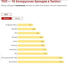 ​Минское «Динамо» удерживает лидерство среди белорусских брендов в Twitter