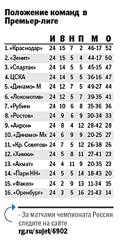 В борьбе за трофей в Кубке России осталось шесть команд