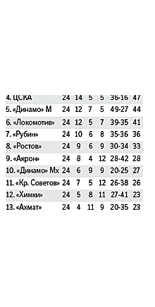 В борьбе за трофей в Кубке России осталось шесть команд