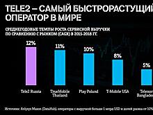 Tele2: оператор стал самым быстрорастущим в мире среди зрелых компаний