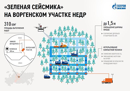 «Газпромнефть-Ноябрьскнефтегаз» приступил к 3D-сейсморазведке на отдаленном участке. ВИДЕО