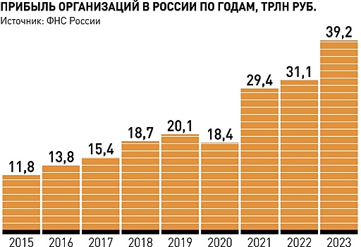 Корректировка налоговой системы подтолкнет бизнес к дополнительным вложениям в собственное развитие