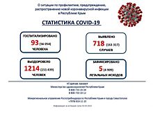 В Крыму суточный прирост случаев коронавируса впервые за месяц снизился до 712