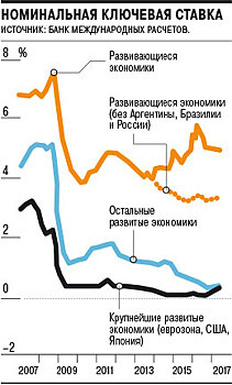 Центробанкам советуют брать выше