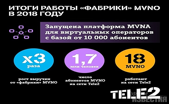 Выручка «фабрики» MVNO Tele2 выросла в 3 раза