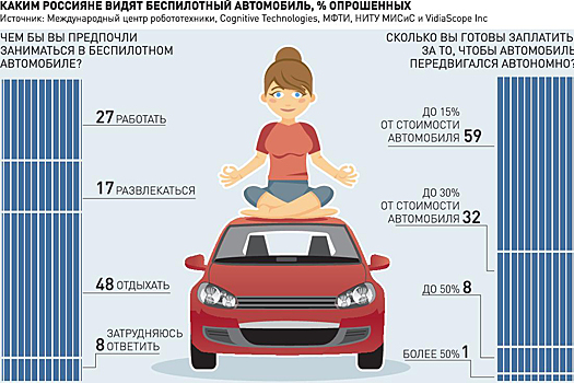 Что делать за рулем автомобиля-беспилотника?