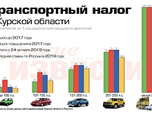 Сколько куряне сэкономят на транспортном налоге