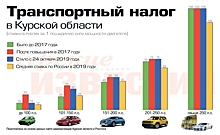 Сколько куряне сэкономят на транспортном налоге