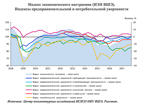 Барометр настроений: бизнес жалуется на неопределенность