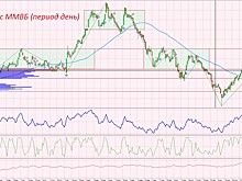 Индекс ММВБ на открытии торгов вырос на 0,33%, индекс РТС — на 0,42%