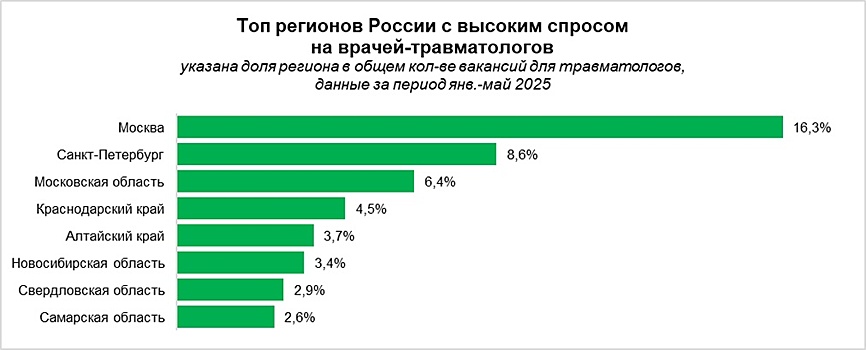 Спрос на врачей-травматологов значительно вырос в Кузбассе