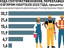 Дефицитный кадровый рынок открывает окно возможностей для переселенцев