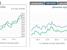 Заявление МИД РФ о войне с Украиной резко изменило курс рубля. График