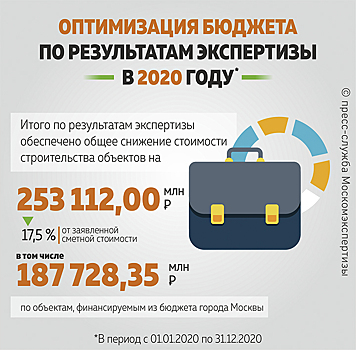 В 2020 году более 253 млрд рублей было сэкономлено благодаря экспертным процедурам