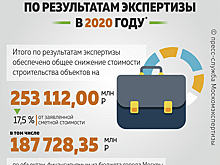 В 2020 году более 253 млрд рублей было сэкономлено благодаря экспертным процедурам