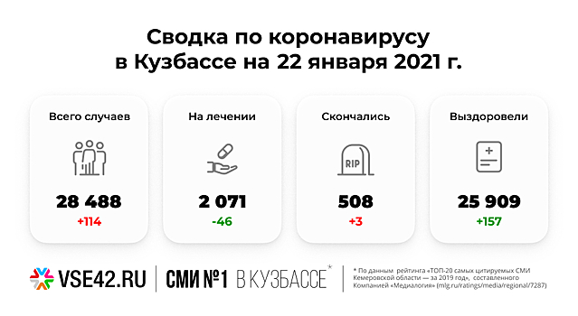 Суточный прирост больных COVID-19 увеличился в Кузбассе
