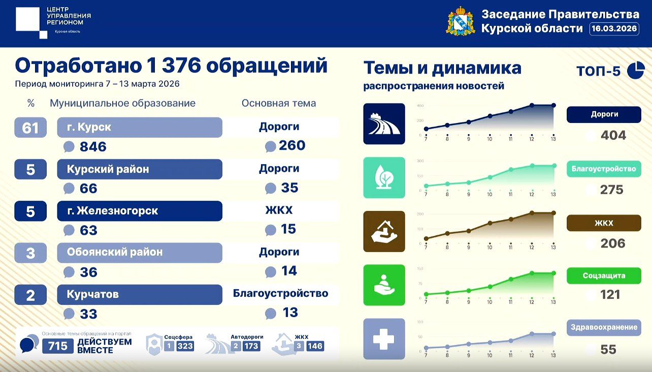 Уборка на дорогах города Курска