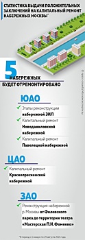 Анна Яковлева: За 2021 год специалисты Мосгосэкспертизы согласовали капремонт пяти набережных Москвы-реки