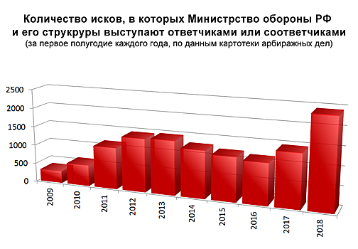 Армейская бедность и военная хитрость. Кто судится с Минобороны