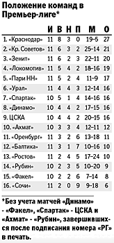 "Краснодар" обыграл дома в южном дерби "Ростов", уступая по ходу встречи 0:2
