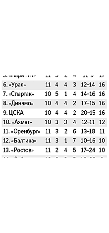 "Краснодар" обыграл дома в южном дерби "Ростов", уступая по ходу встречи 0:2