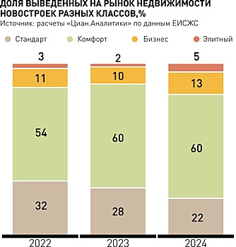 Качество новостроек растет вместе с запросами покупателей