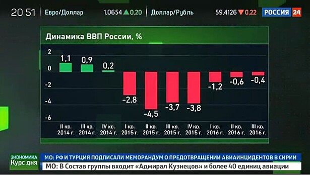 ООН прогнозирует рост ВВП России на уровне 1,1% в 2017 году