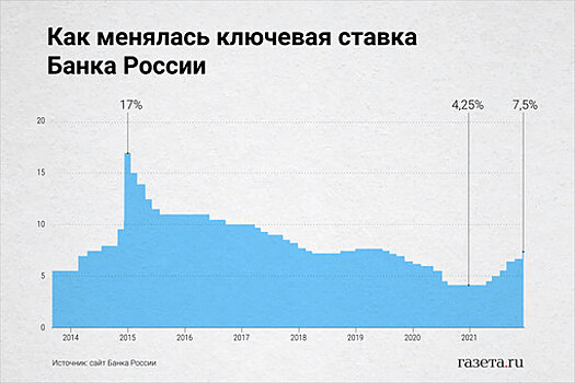 Аналитики: Банк России в феврале повысит ключевую ставку до 9,5%