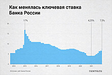 Аналитики: Банк России в феврале повысит ключевую ставку до 9,5%