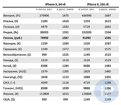 Сравнение цен на iPhone X и iPhone 8 в разных странах