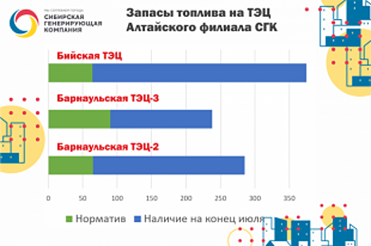 На ТЭЦ СГК в Алтайском крае формируют запасы угля