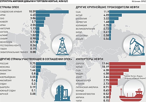 Альянсу России и ОПЕК пока не грозит потеря влияния на мировом рынке нефти