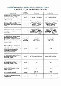 Заболеваемость ковидом продолжает снижаться: за сутки зарегистрирован 291 случай