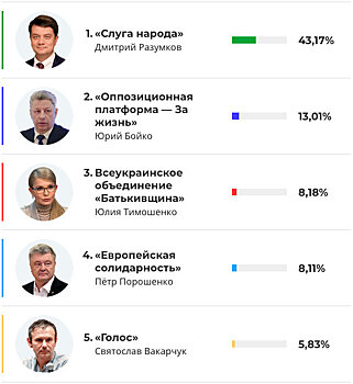 Выборы в Верховную раду Украины