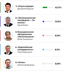 Выборы в Верховную раду Украины