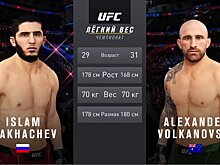 UFC 284: Махачев победил Волкановски единогласным решением судей