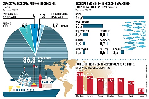 В регионах Северо-Запада продолжает дорожать отечественная рыба