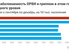 СМИ выявили аномальный рост заболеваемости ОРВИ в 4-ю волну COVID