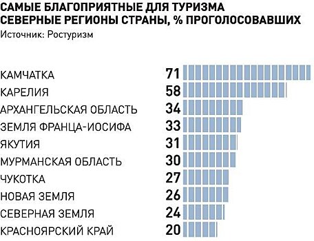 Ростуризм назвал самые популярные северные регионы
