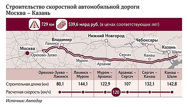 Росавтодор: Развитие трассы М7 продолжат независимо от решения по строительству дороги Москва - Казань