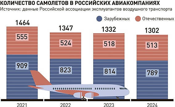 Общий пассажиропоток российских авиакомпаний вернулся на досанкционный уровень