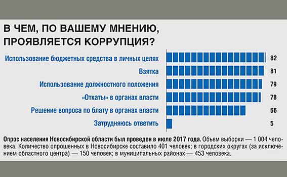 Чем «блат» отличается от коррупции