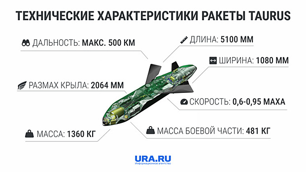 На что способны ракеты Taurus, которые Украина запросила у ФРГ