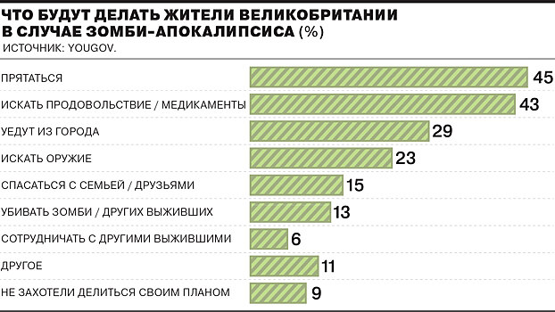 Каждый десятый британец имеет план на случай зомби-апокалипсиса