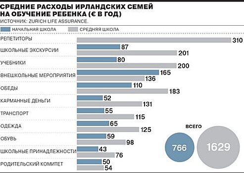 Ирландцы залезают в долги из-за учебы детей