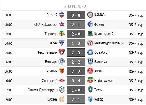 "Торпедо" делает шаг к РПЛ, "Оренбург" близок к чемпионству. Обзор 35-го тура ФНЛ