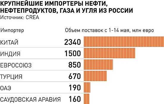 Евросоюзу все сложнее сдерживать рост цен на нефть из России