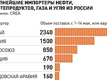 Евросоюзу все сложнее сдерживать рост цен на нефть из России