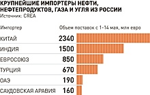 Евросоюзу все сложнее сдерживать рост цен на нефть из России