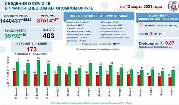 На Ямале заболели короновирусной инфекцией 27 человек